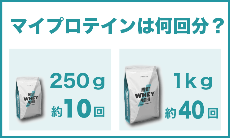 マイプロテイン250gと1kgは何回分で何日分？